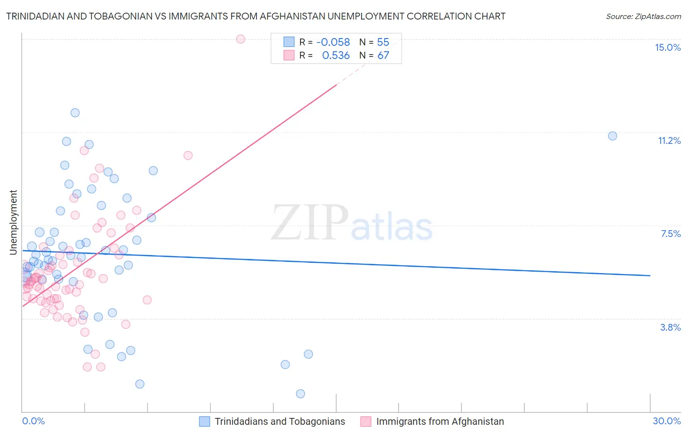 Trinidadian and Tobagonian vs Immigrants from Afghanistan Unemployment