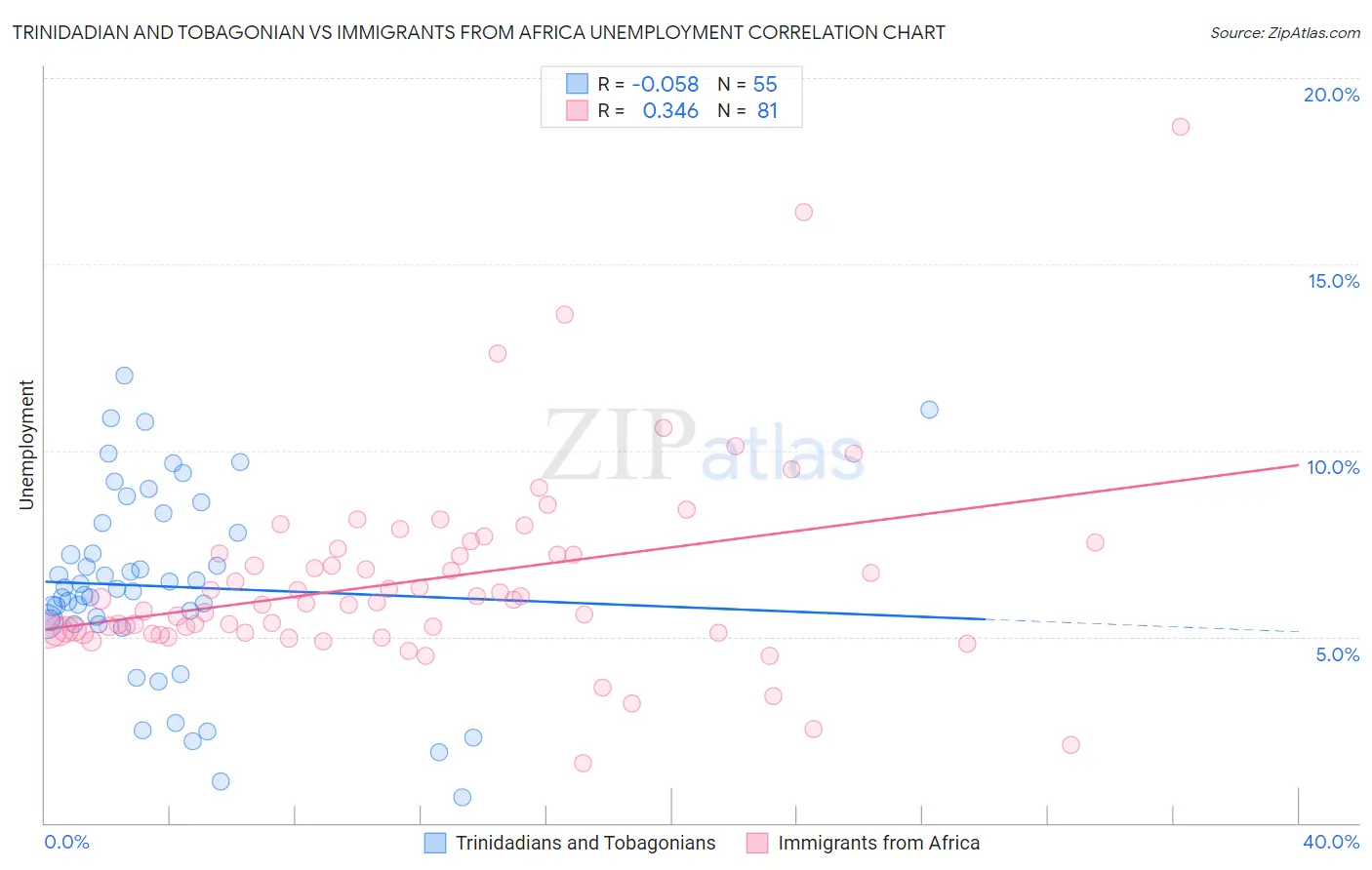 Trinidadian and Tobagonian vs Immigrants from Africa Unemployment