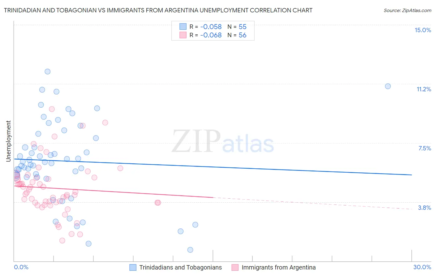 Trinidadian and Tobagonian vs Immigrants from Argentina Unemployment