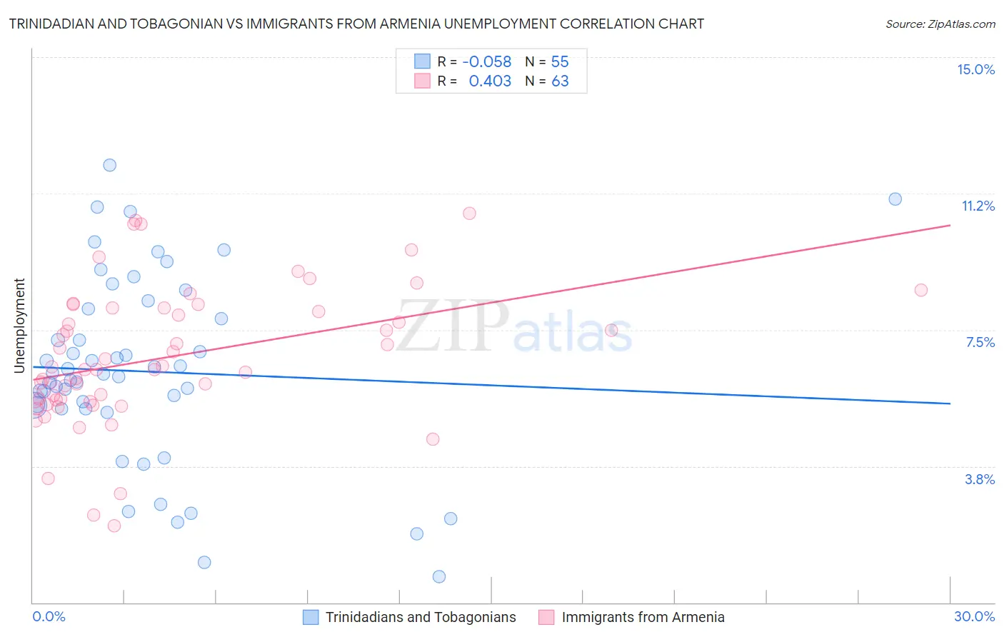 Trinidadian and Tobagonian vs Immigrants from Armenia Unemployment