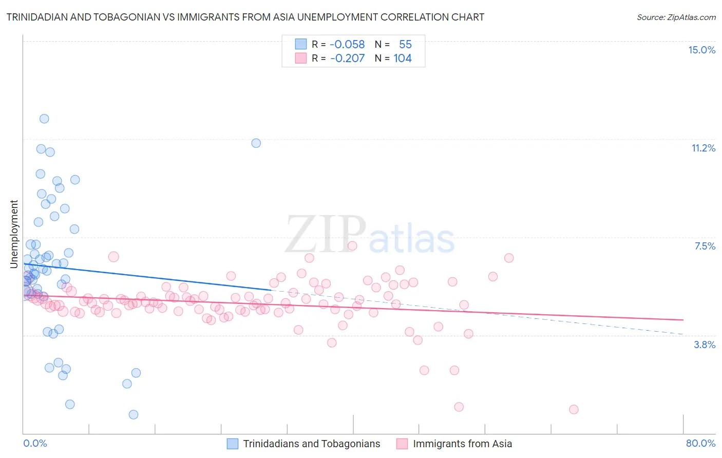 Trinidadian and Tobagonian vs Immigrants from Asia Unemployment