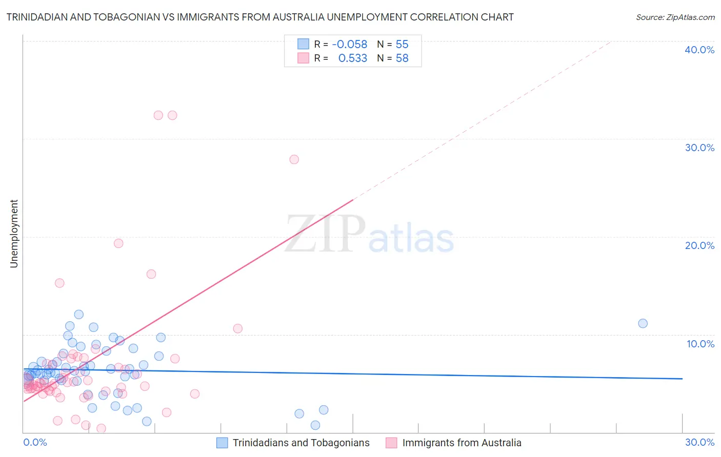 Trinidadian and Tobagonian vs Immigrants from Australia Unemployment