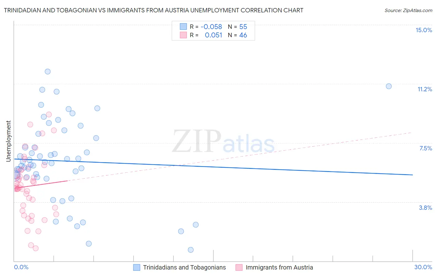 Trinidadian and Tobagonian vs Immigrants from Austria Unemployment