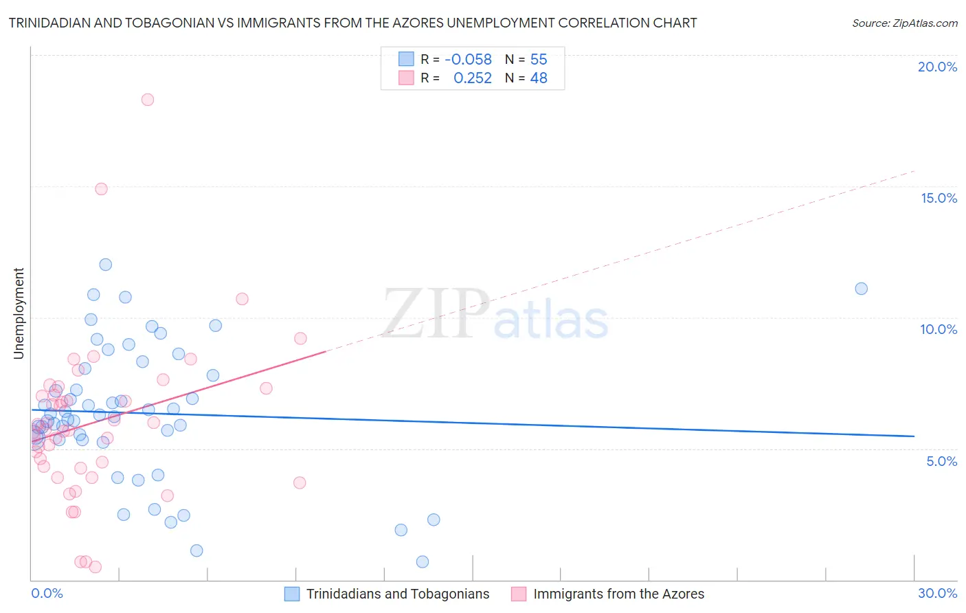 Trinidadian and Tobagonian vs Immigrants from the Azores Unemployment