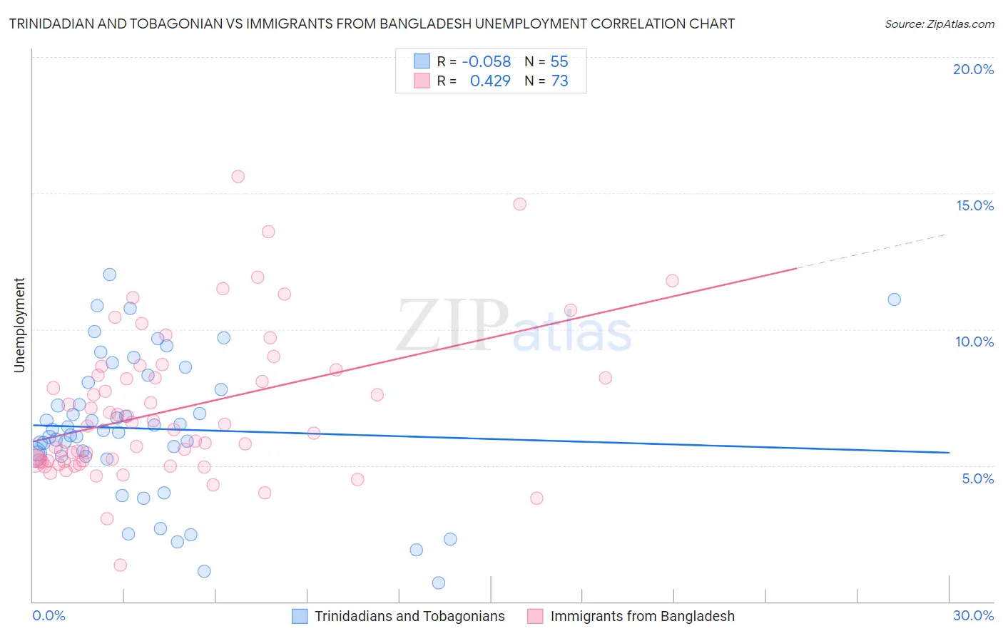 Trinidadian and Tobagonian vs Immigrants from Bangladesh Unemployment