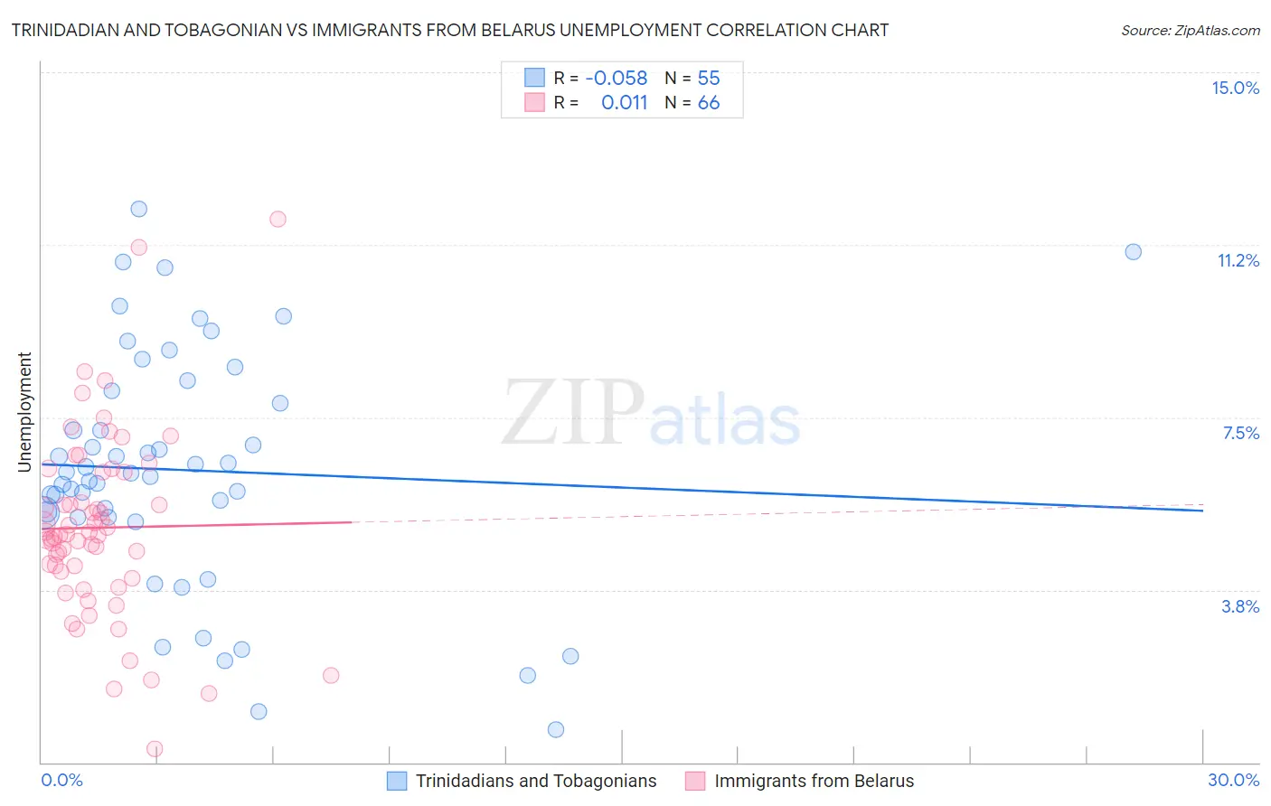 Trinidadian and Tobagonian vs Immigrants from Belarus Unemployment