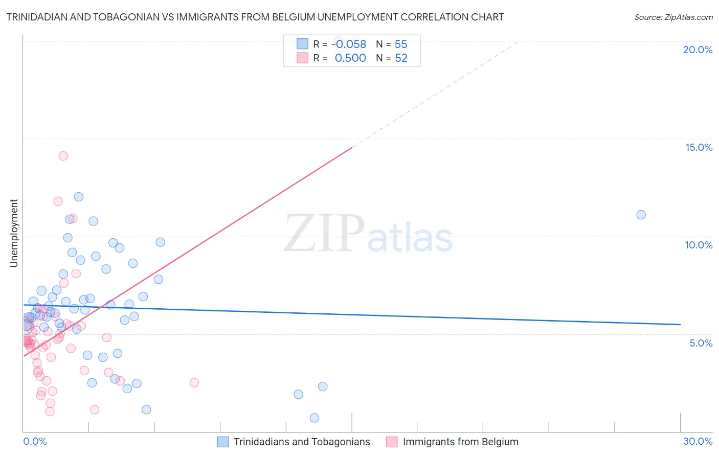 Trinidadian and Tobagonian vs Immigrants from Belgium Unemployment