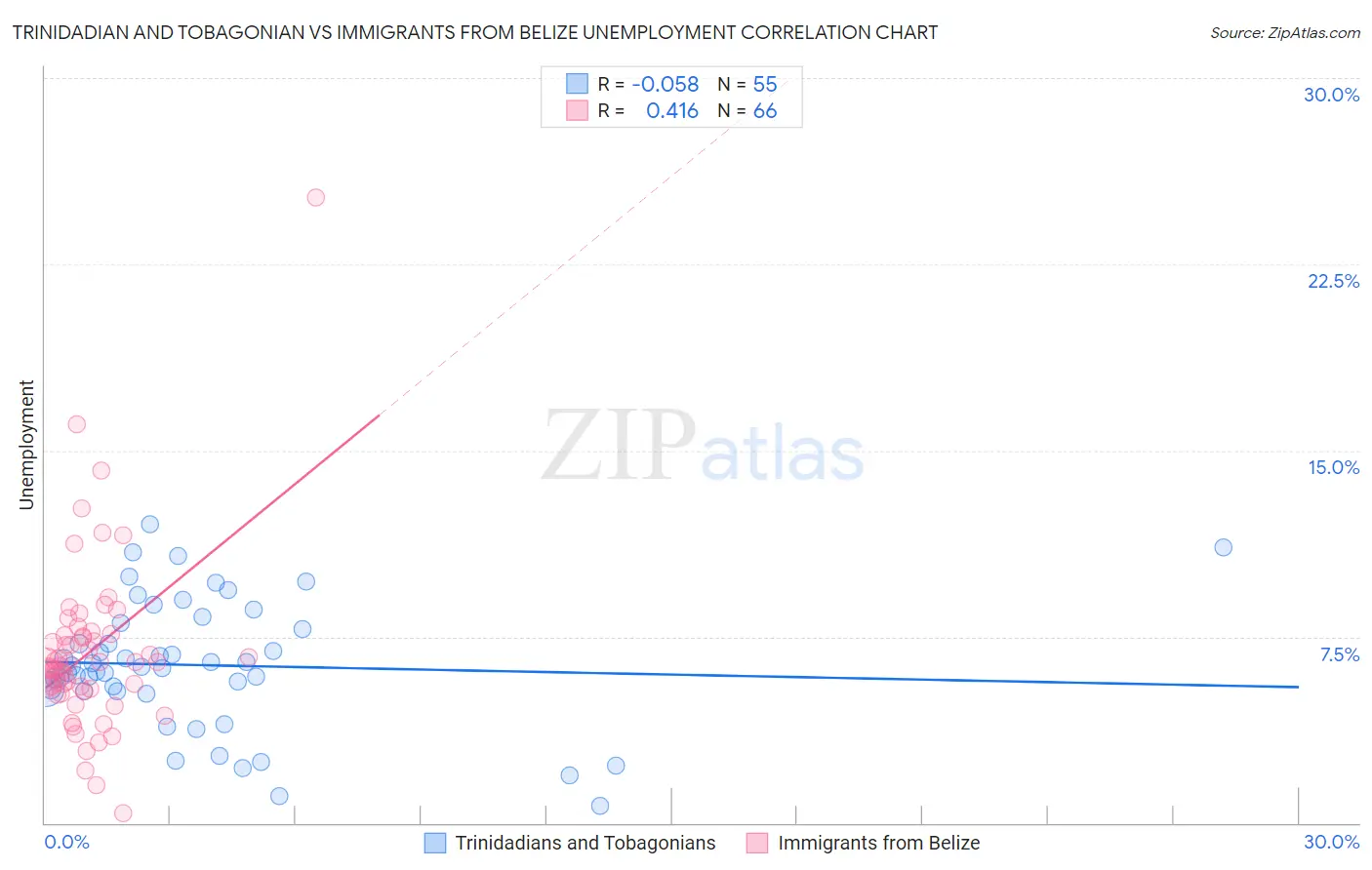 Trinidadian and Tobagonian vs Immigrants from Belize Unemployment