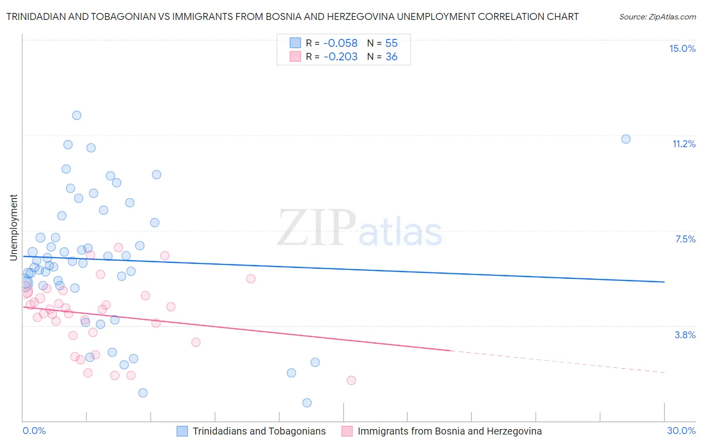 Trinidadian and Tobagonian vs Immigrants from Bosnia and Herzegovina Unemployment