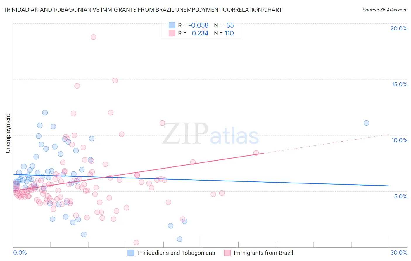 Trinidadian and Tobagonian vs Immigrants from Brazil Unemployment