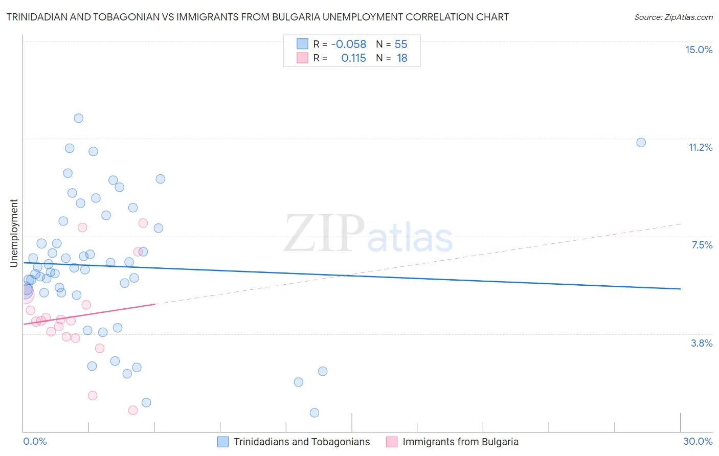 Trinidadian and Tobagonian vs Immigrants from Bulgaria Unemployment