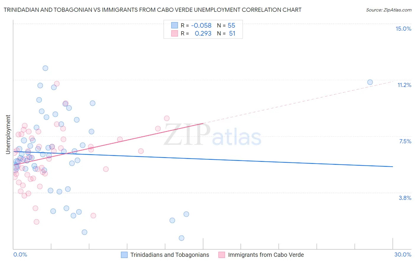 Trinidadian and Tobagonian vs Immigrants from Cabo Verde Unemployment