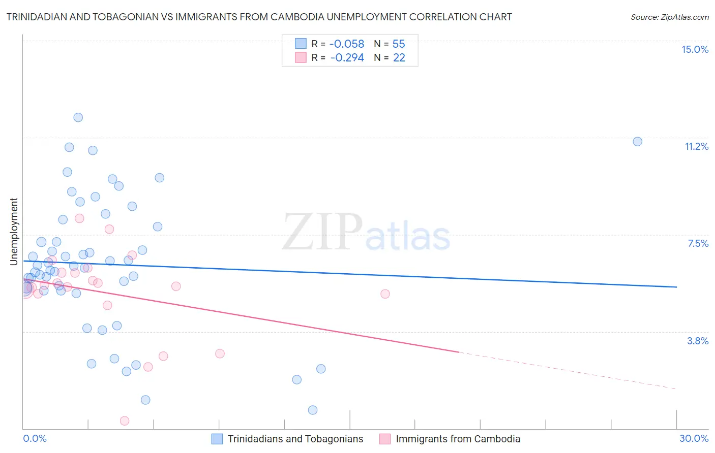 Trinidadian and Tobagonian vs Immigrants from Cambodia Unemployment