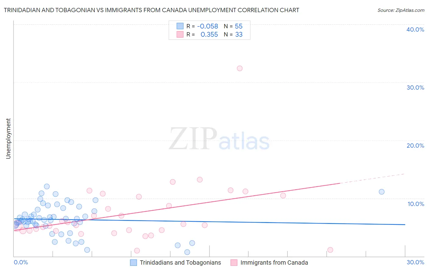 Trinidadian and Tobagonian vs Immigrants from Canada Unemployment