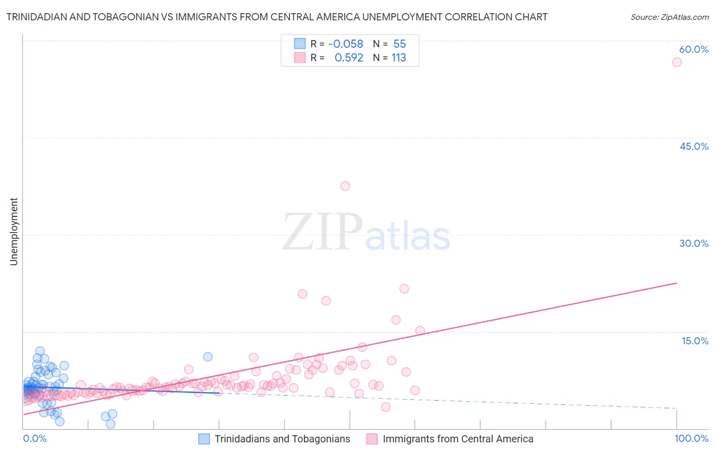Trinidadian and Tobagonian vs Immigrants from Central America Unemployment