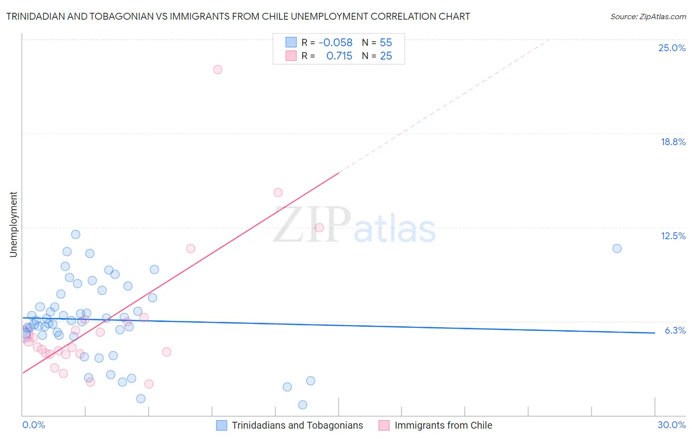 Trinidadian and Tobagonian vs Immigrants from Chile Unemployment