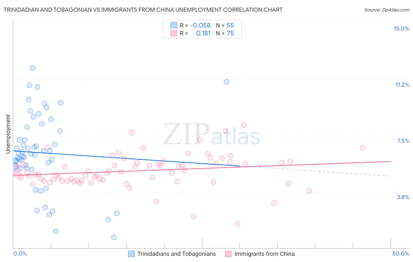 Trinidadian and Tobagonian vs Immigrants from China Unemployment