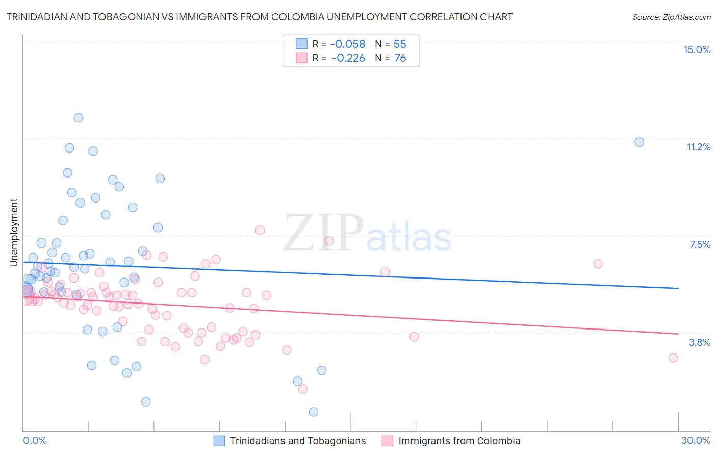 Trinidadian and Tobagonian vs Immigrants from Colombia Unemployment