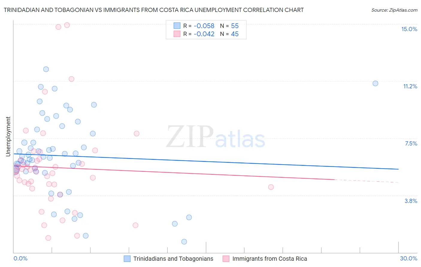 Trinidadian and Tobagonian vs Immigrants from Costa Rica Unemployment