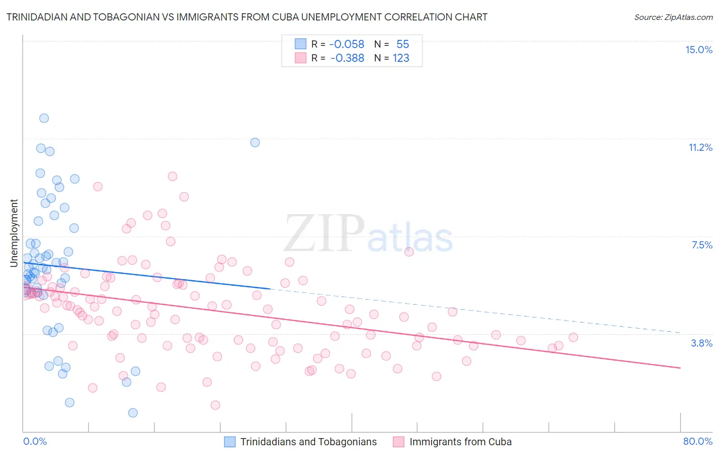 Trinidadian and Tobagonian vs Immigrants from Cuba Unemployment