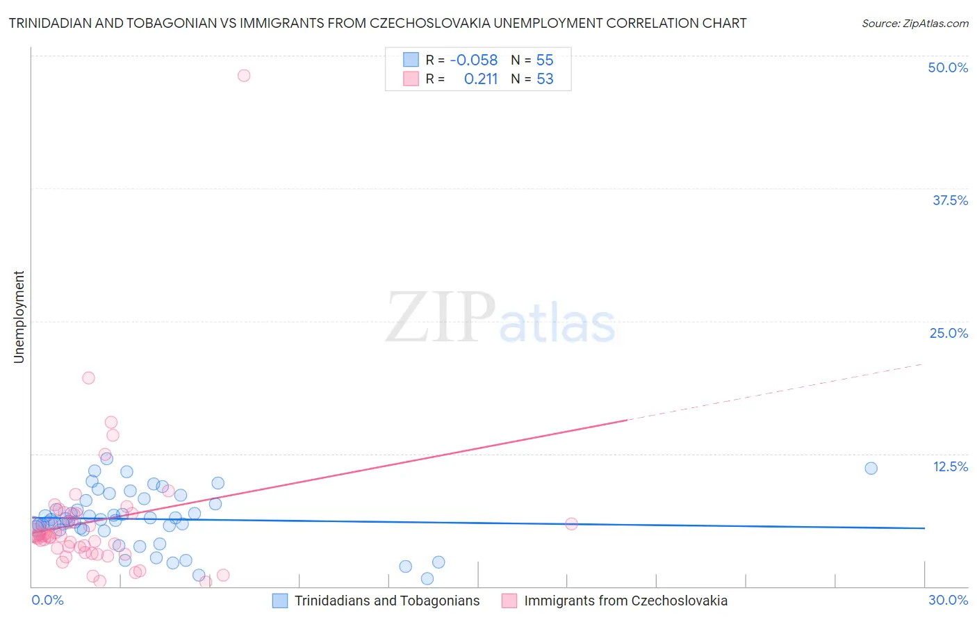 Trinidadian and Tobagonian vs Immigrants from Czechoslovakia Unemployment