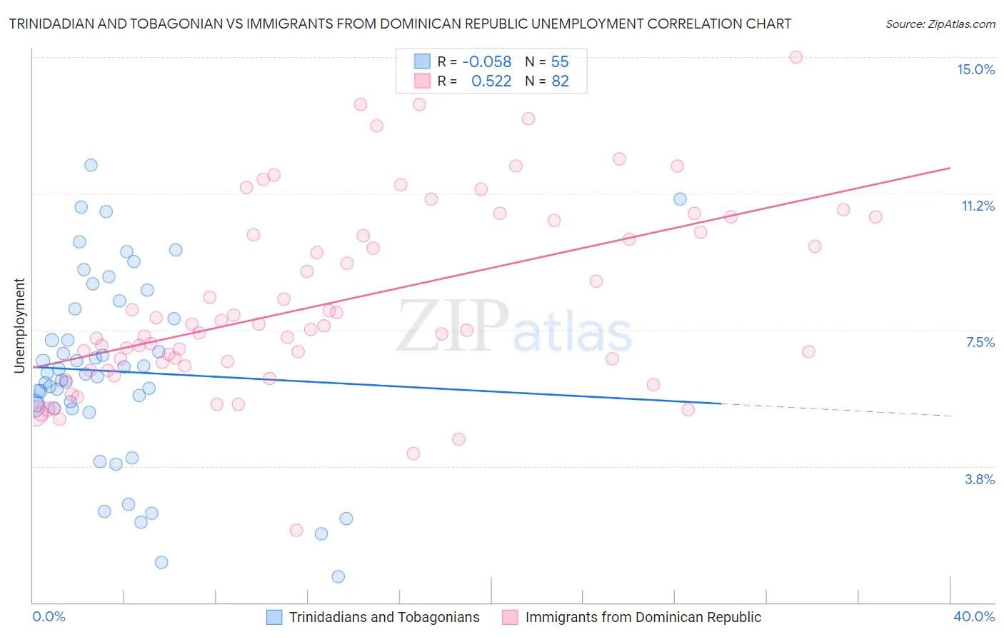 Trinidadian and Tobagonian vs Immigrants from Dominican Republic Unemployment