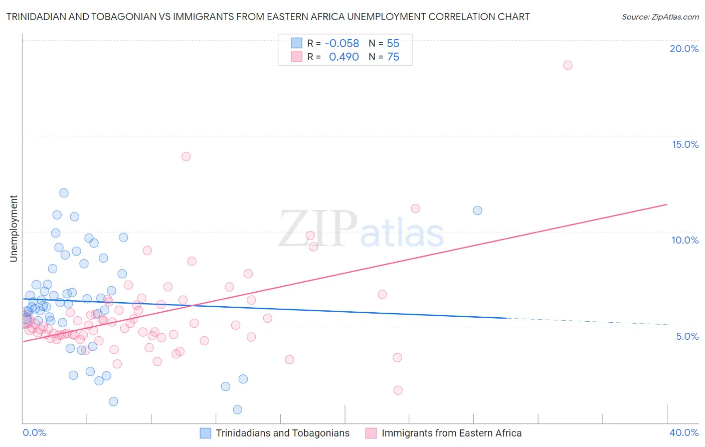 Trinidadian and Tobagonian vs Immigrants from Eastern Africa Unemployment