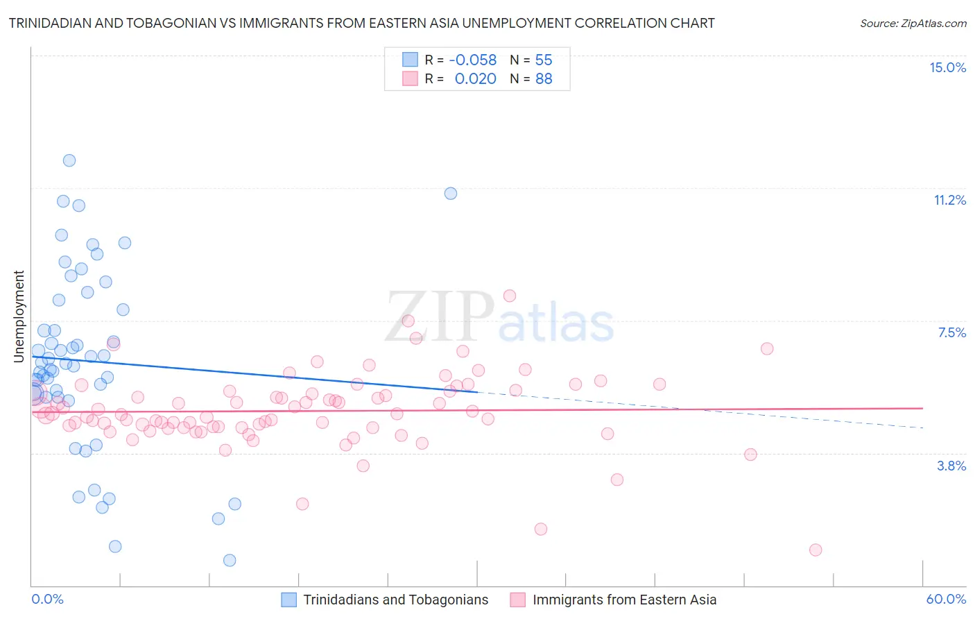 Trinidadian and Tobagonian vs Immigrants from Eastern Asia Unemployment