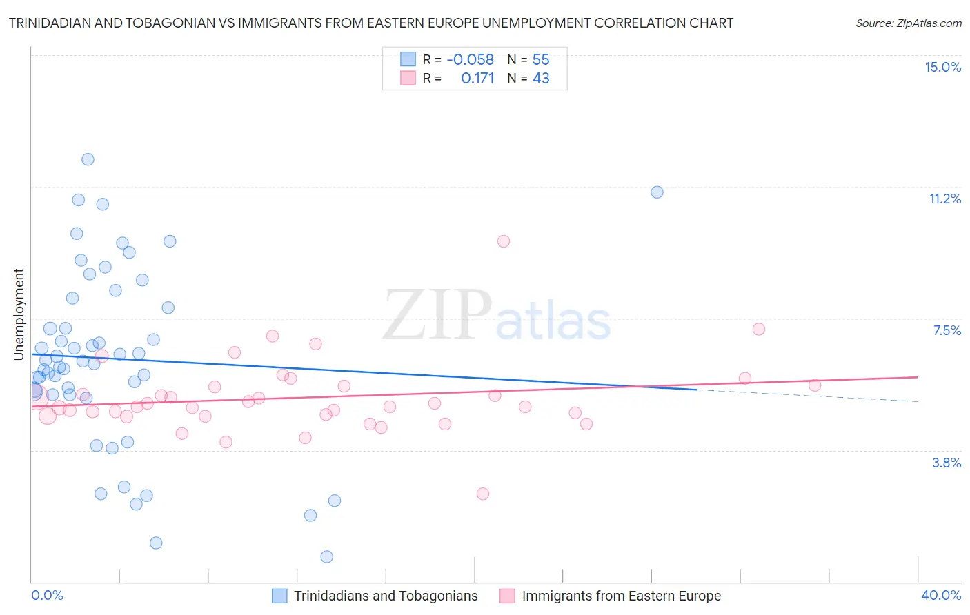 Trinidadian and Tobagonian vs Immigrants from Eastern Europe Unemployment