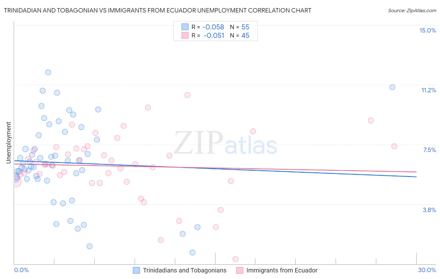 Trinidadian and Tobagonian vs Immigrants from Ecuador Unemployment