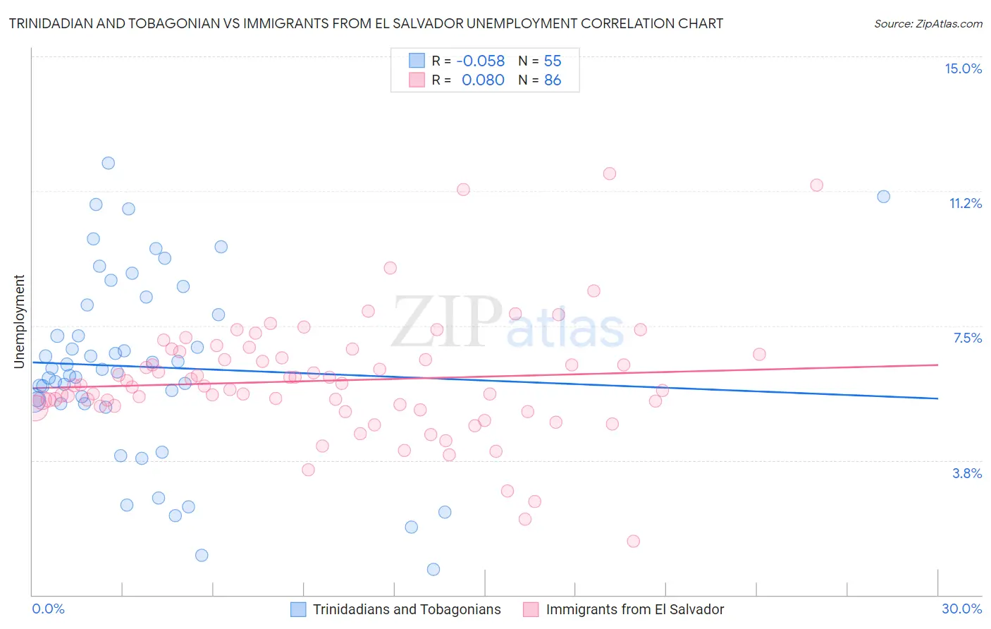 Trinidadian and Tobagonian vs Immigrants from El Salvador Unemployment