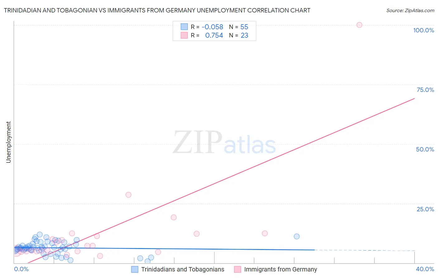 Trinidadian and Tobagonian vs Immigrants from Germany Unemployment