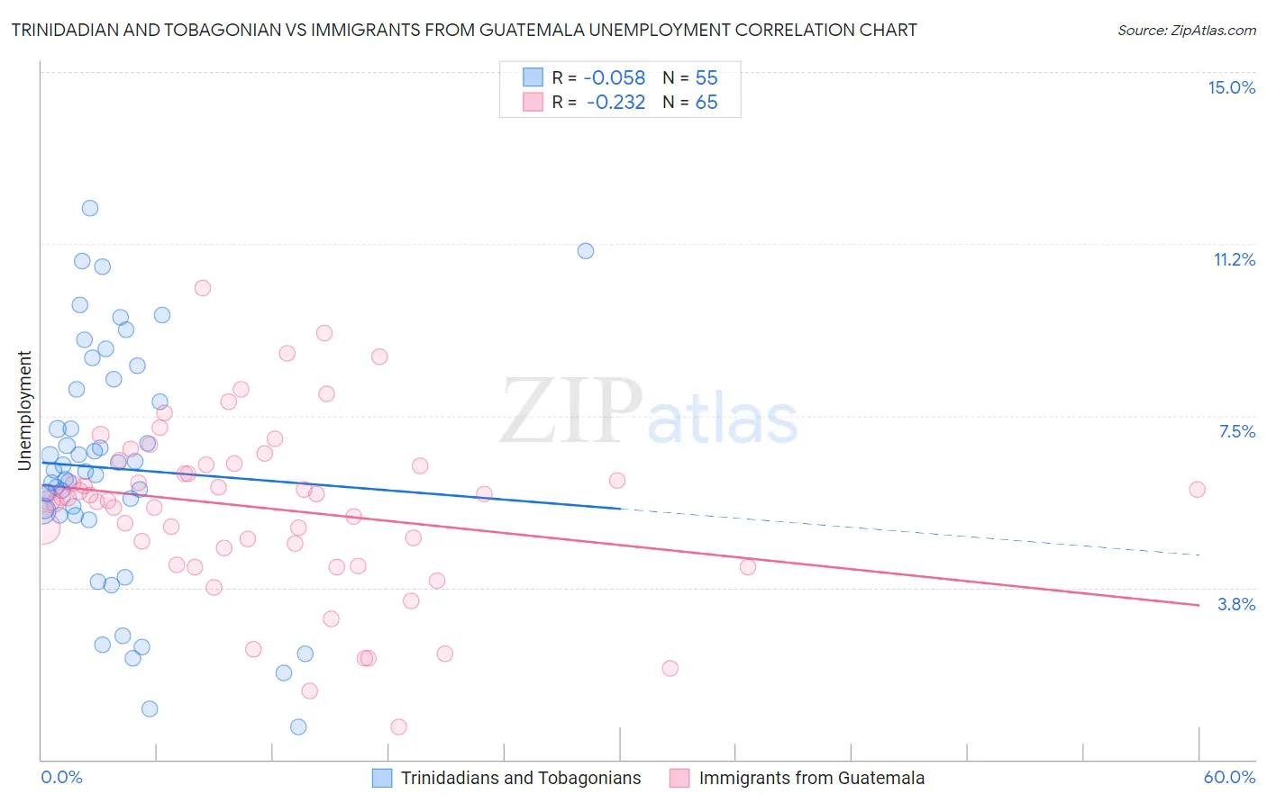 Trinidadian and Tobagonian vs Immigrants from Guatemala Unemployment
