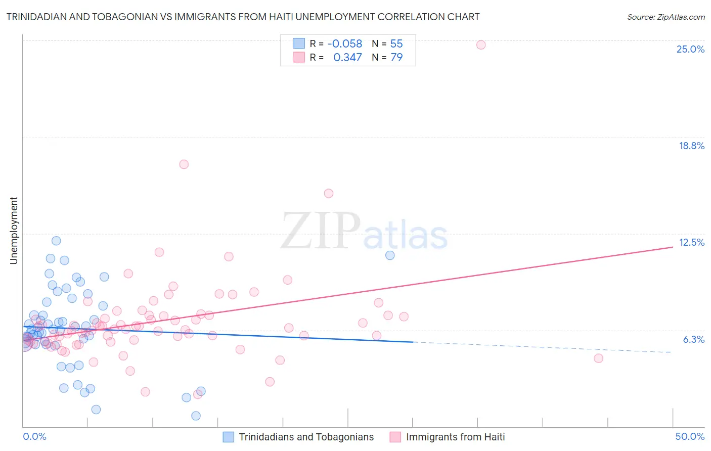 Trinidadian and Tobagonian vs Immigrants from Haiti Unemployment