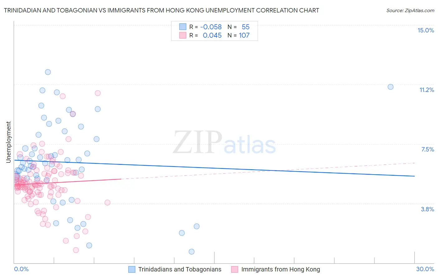 Trinidadian and Tobagonian vs Immigrants from Hong Kong Unemployment