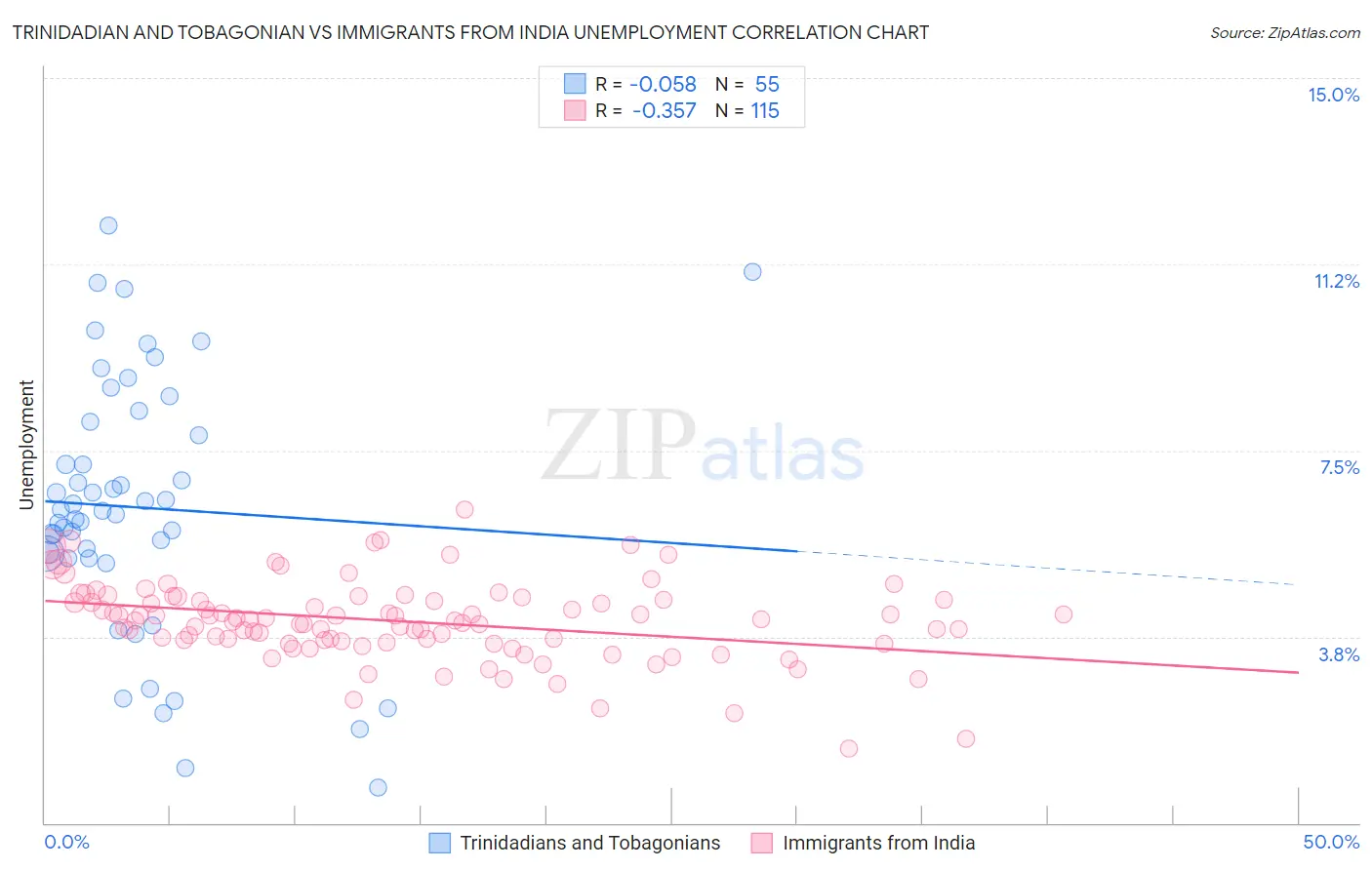 Trinidadian and Tobagonian vs Immigrants from India Unemployment