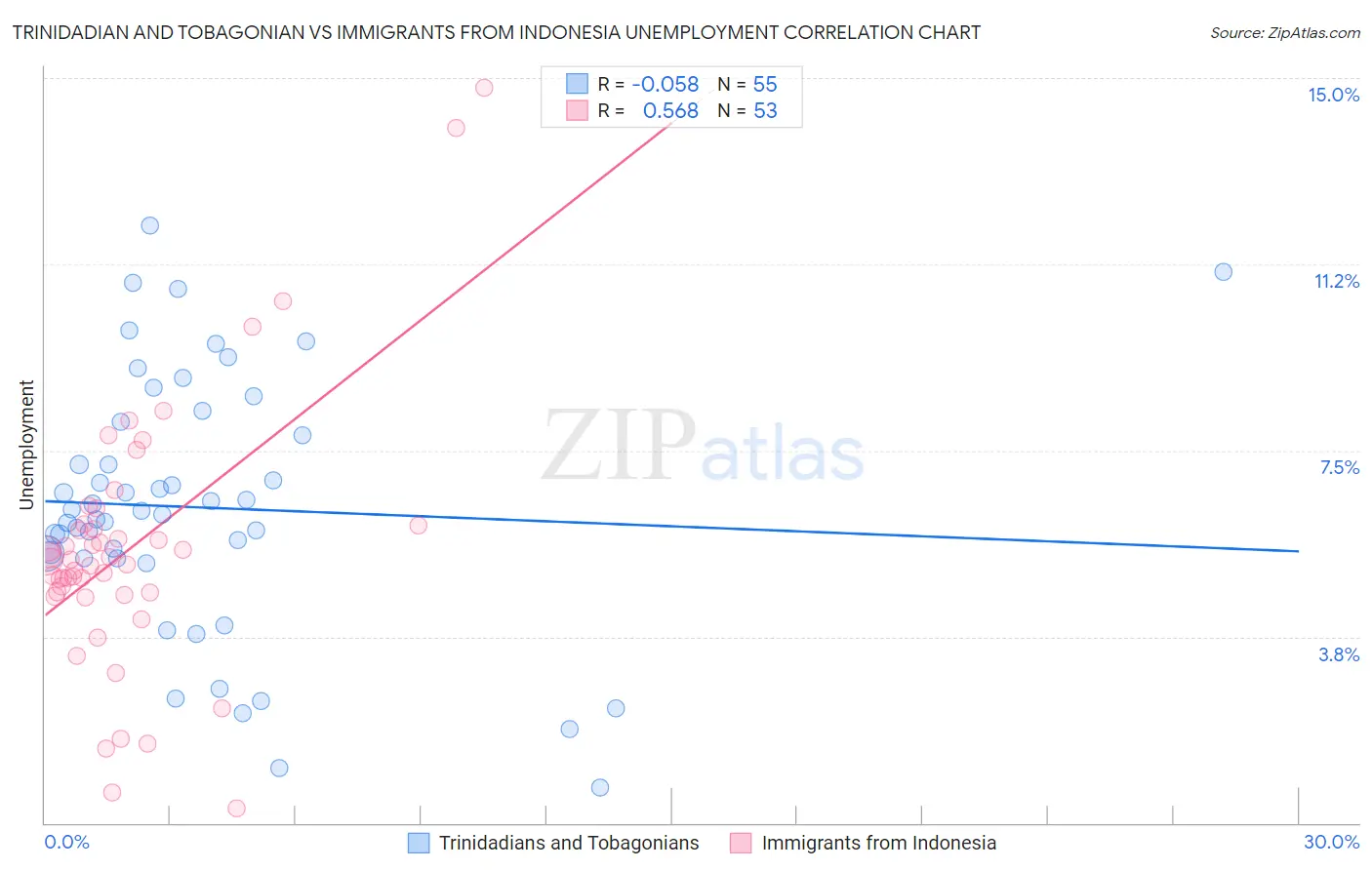 Trinidadian and Tobagonian vs Immigrants from Indonesia Unemployment