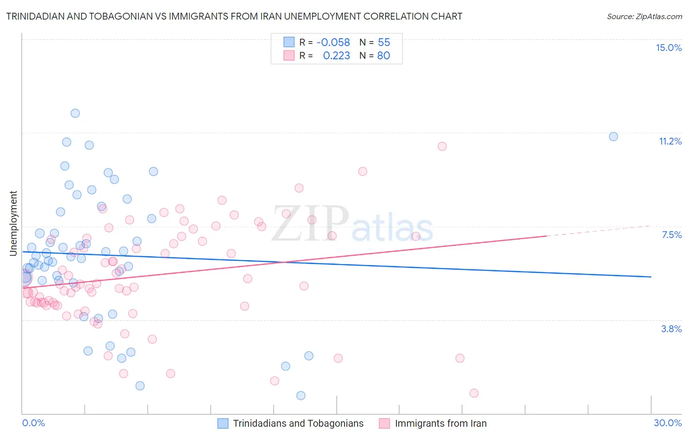 Trinidadian and Tobagonian vs Immigrants from Iran Unemployment