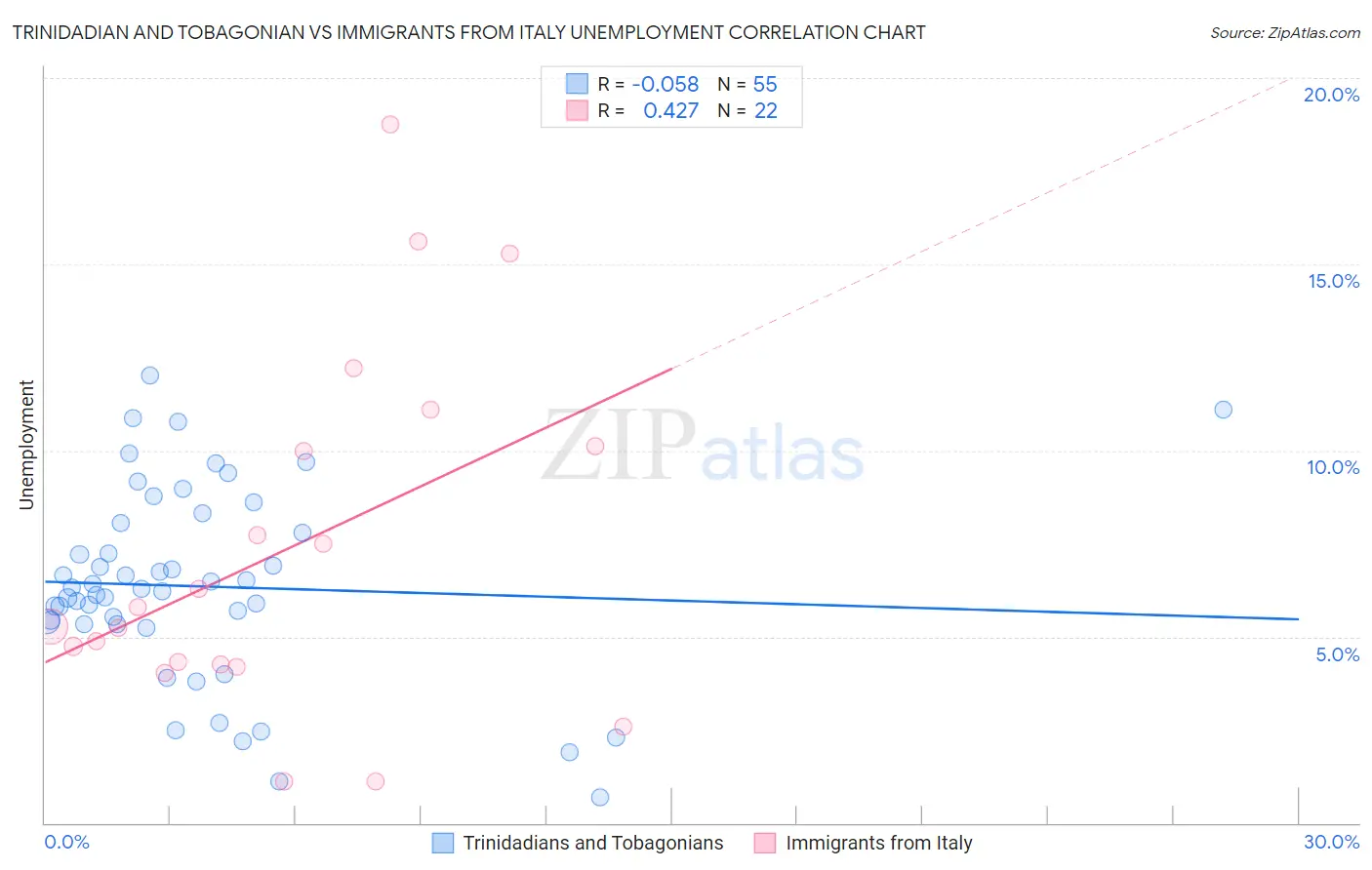 Trinidadian and Tobagonian vs Immigrants from Italy Unemployment