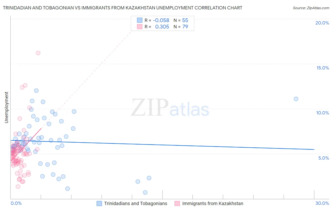 Trinidadian and Tobagonian vs Immigrants from Kazakhstan Unemployment