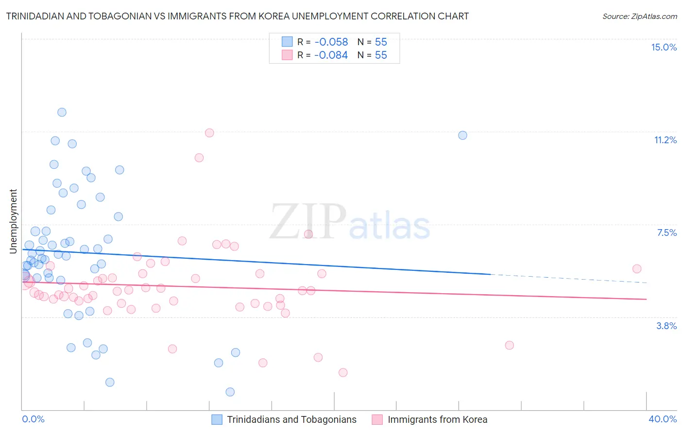 Trinidadian and Tobagonian vs Immigrants from Korea Unemployment