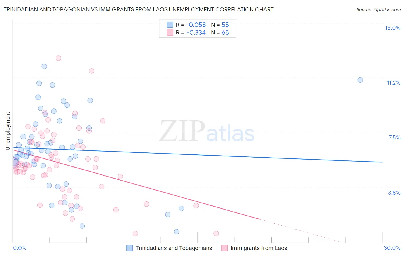 Trinidadian and Tobagonian vs Immigrants from Laos Unemployment