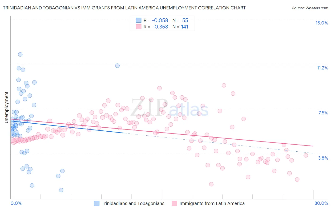 Trinidadian and Tobagonian vs Immigrants from Latin America Unemployment