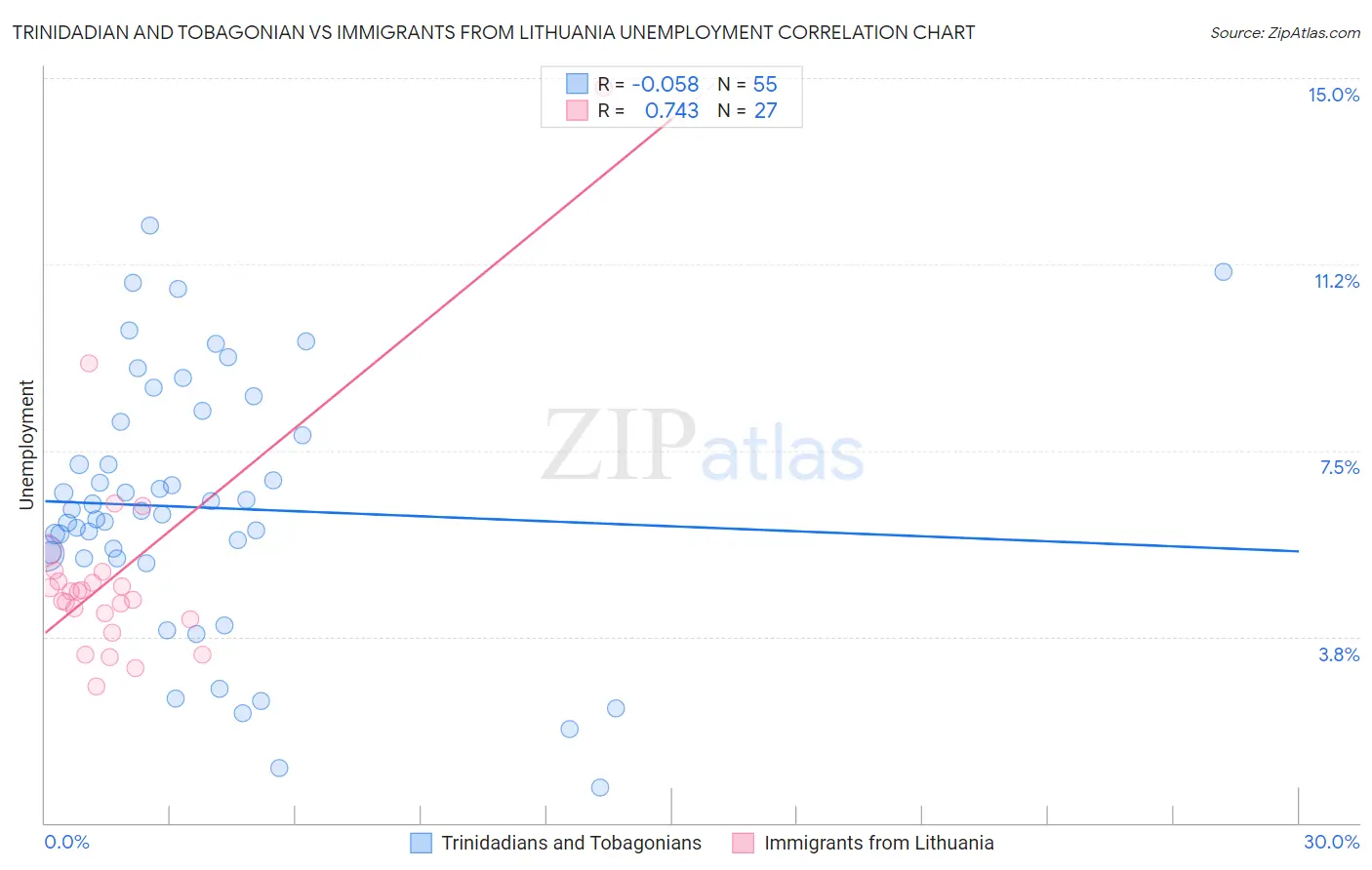 Trinidadian and Tobagonian vs Immigrants from Lithuania Unemployment