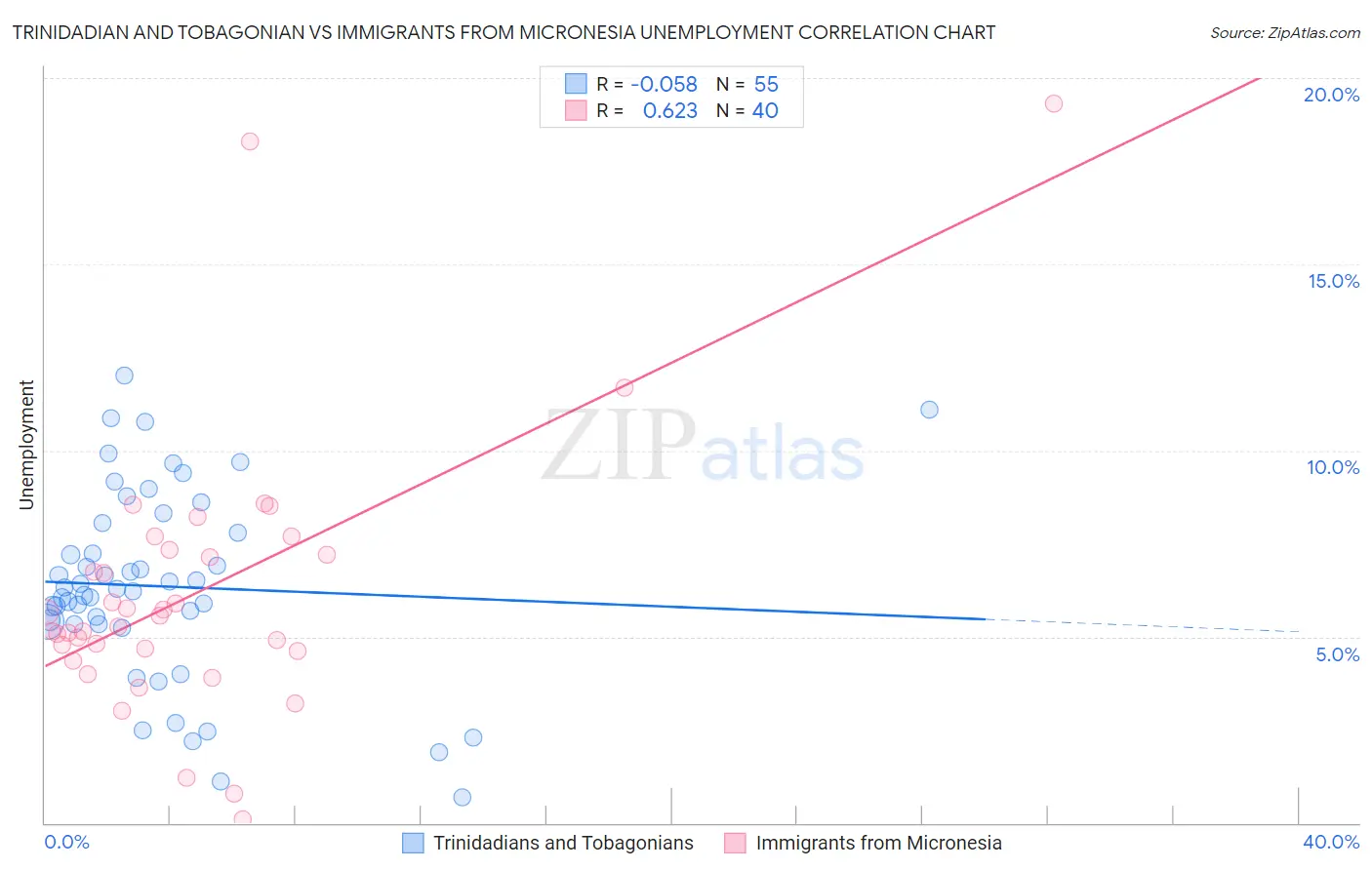 Trinidadian and Tobagonian vs Immigrants from Micronesia Unemployment