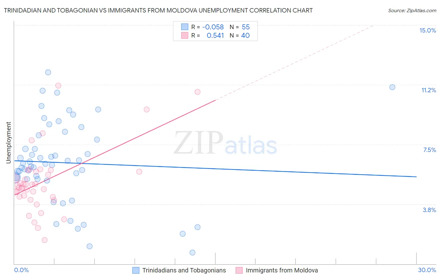 Trinidadian and Tobagonian vs Immigrants from Moldova Unemployment
