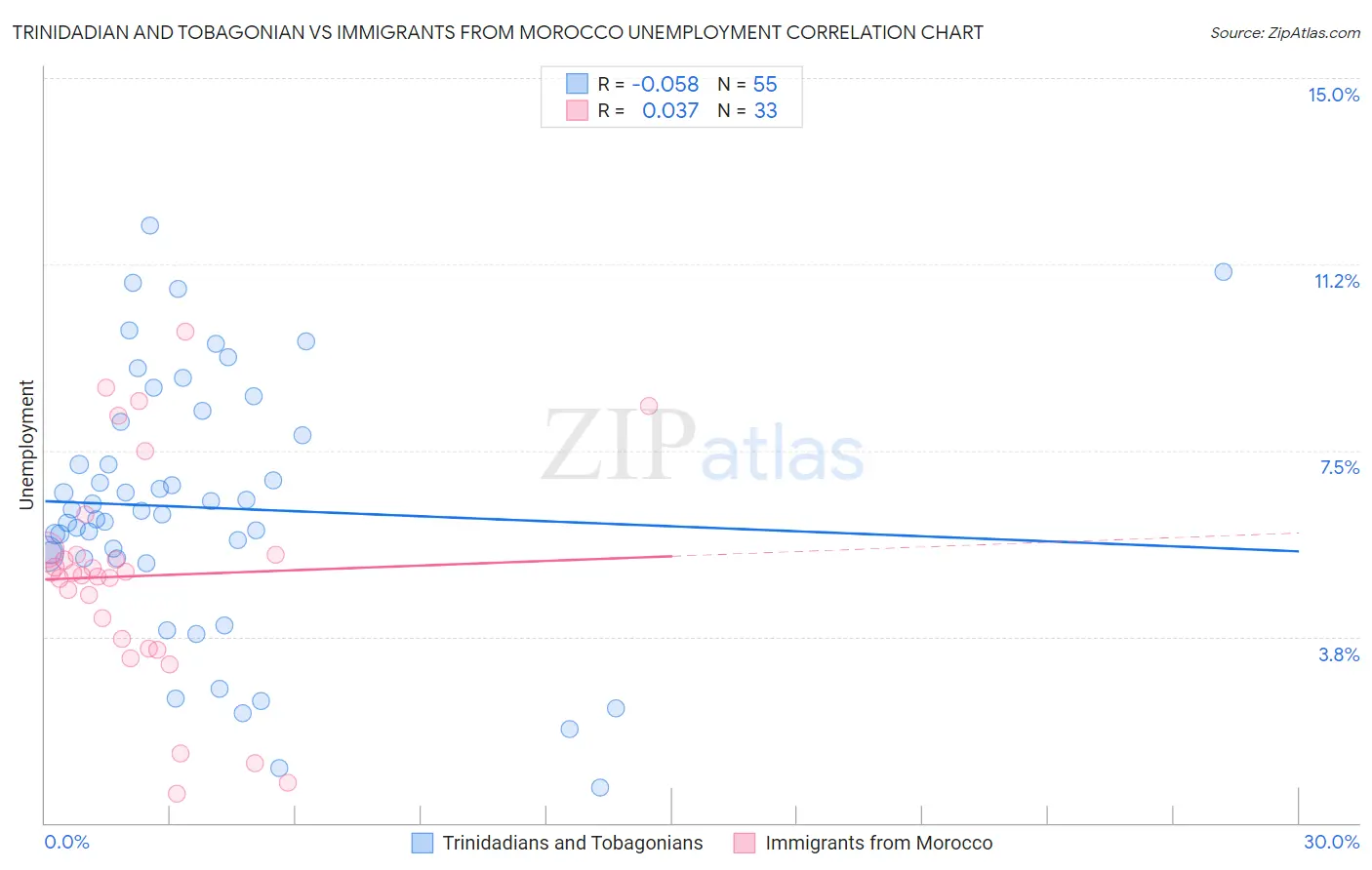 Trinidadian and Tobagonian vs Immigrants from Morocco Unemployment