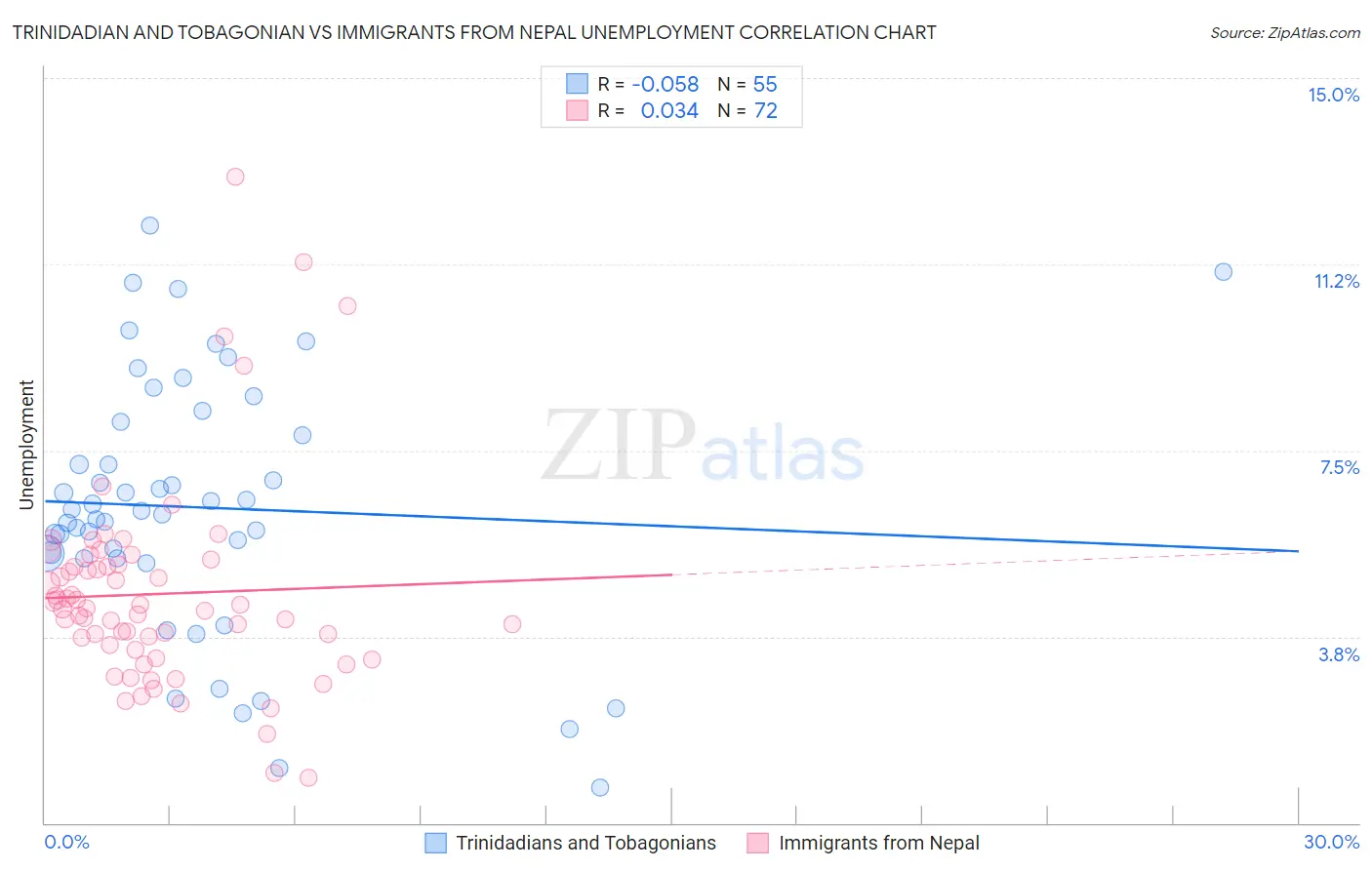 Trinidadian and Tobagonian vs Immigrants from Nepal Unemployment