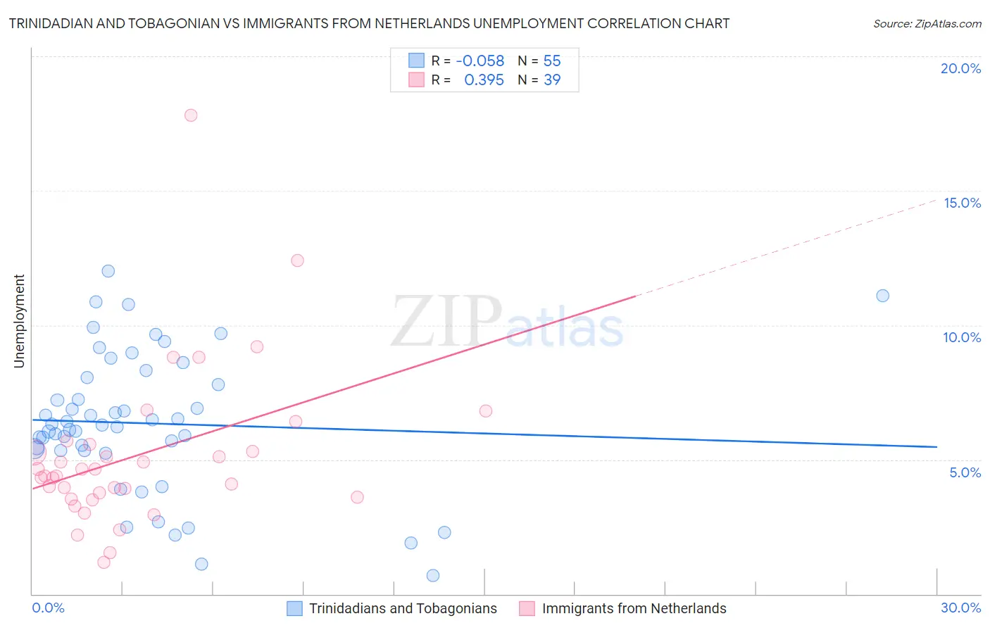 Trinidadian and Tobagonian vs Immigrants from Netherlands Unemployment