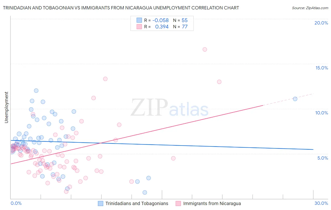 Trinidadian and Tobagonian vs Immigrants from Nicaragua Unemployment